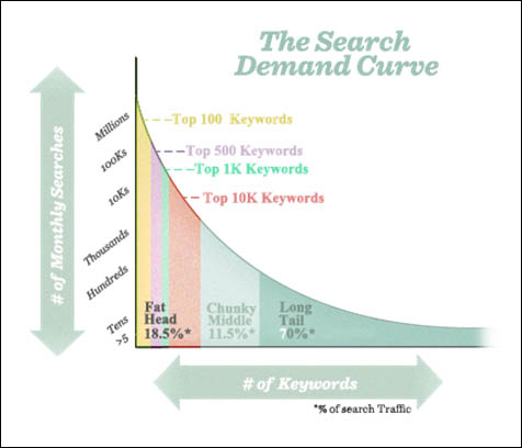 The Search Demand Curve