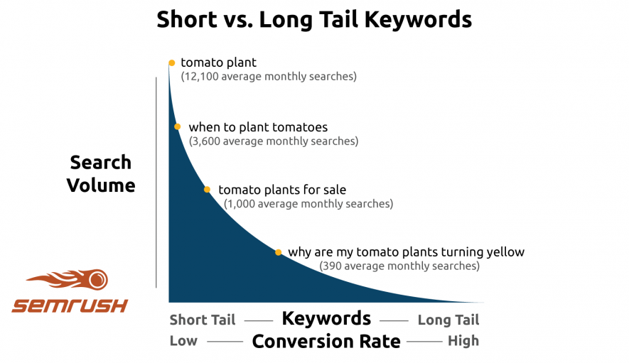 long tail keyword research