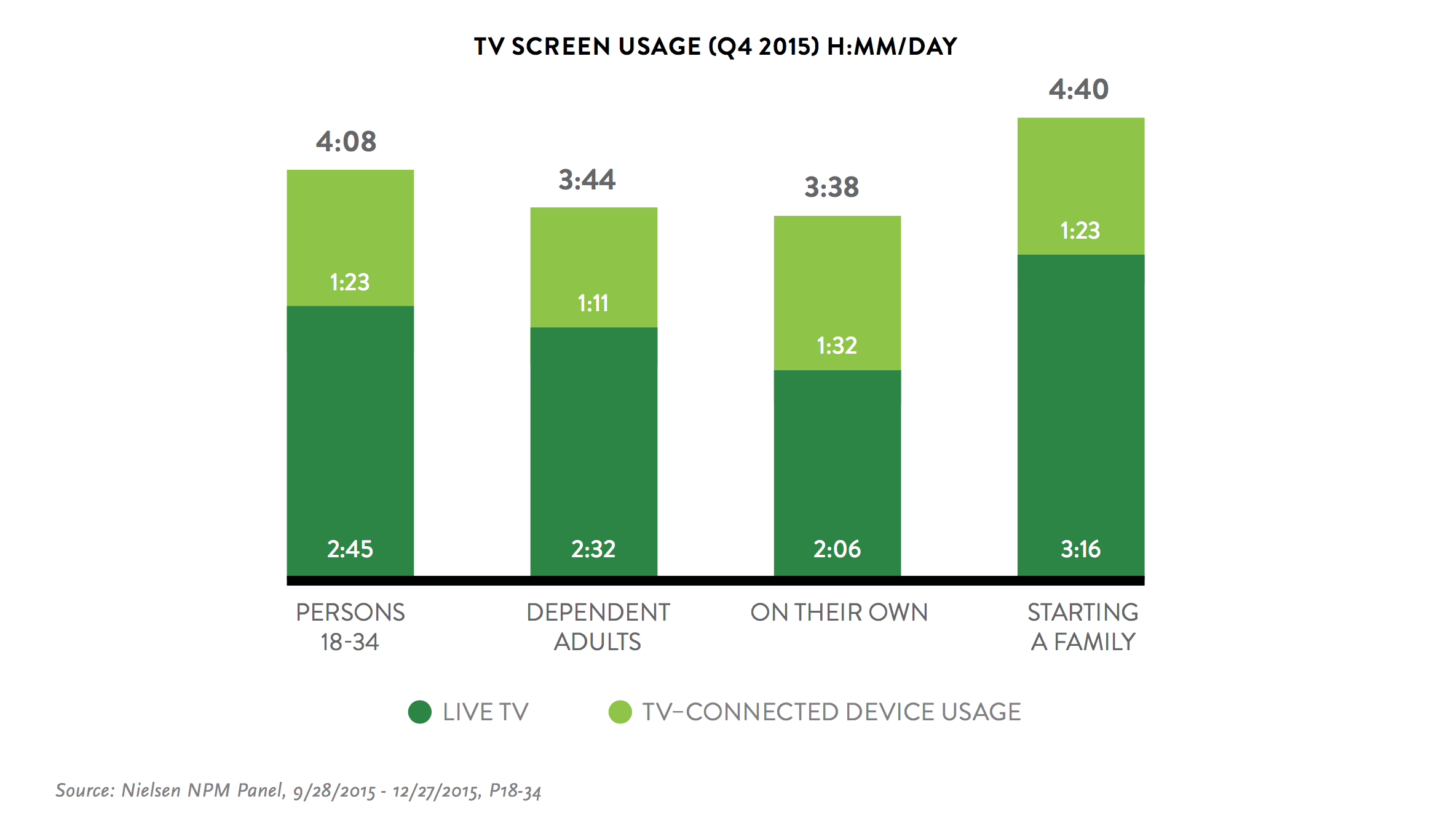 screen TV usage